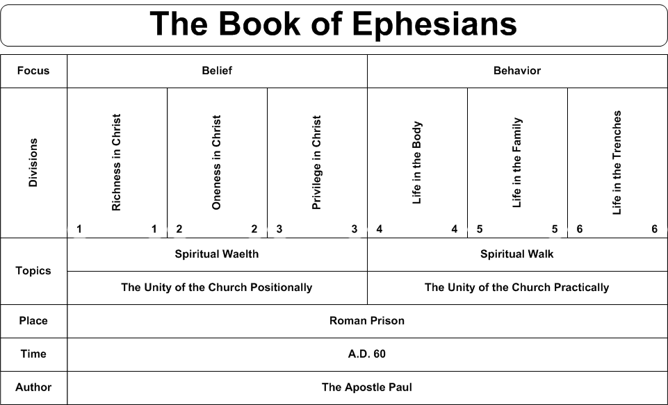 Book Chart Ephesians